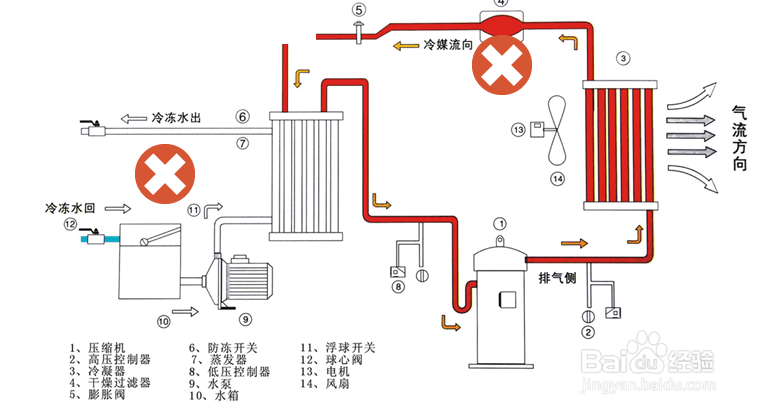 【解決方法】風冷式冷水機風扇不運行的原因及解決方法 【解決方法】風冷式冷水機風扇不運行的原因及解決方法